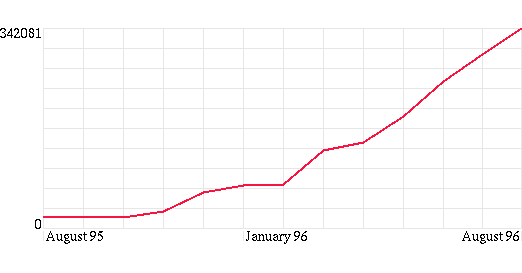 Graph of sites discovered in the first year