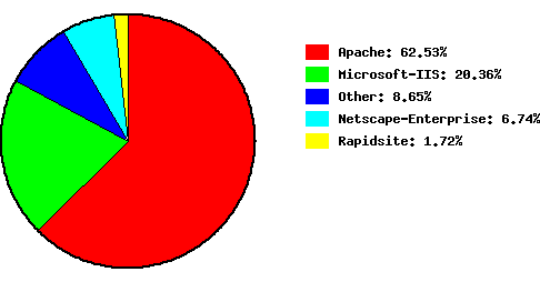 Web server count by active sites