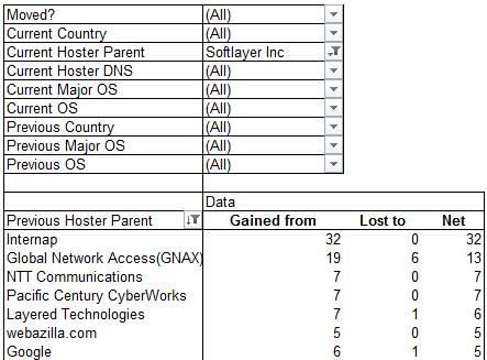 Softlayer Gains