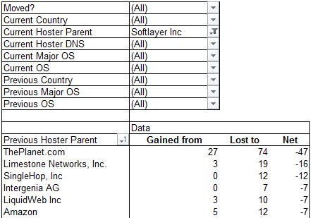 Softlayer Losses