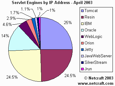 Java Servlet Engines April 2003