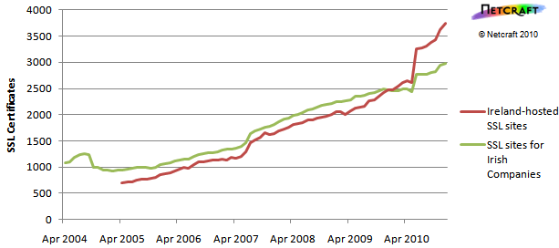 ireland-certificates-201012