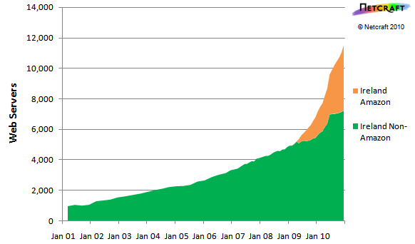 Ireland computer growth