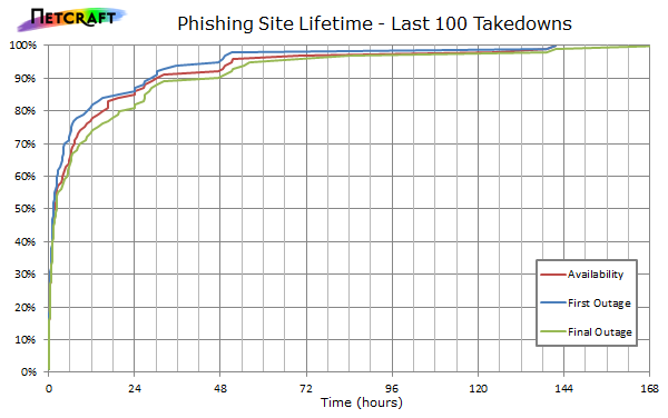 Last 100 Takedown Times