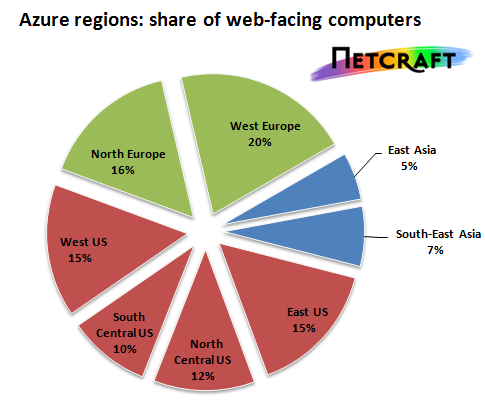 azure-regions-pie