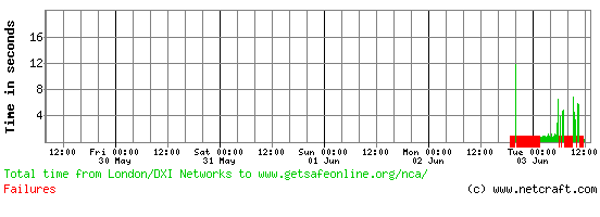 GetSafeOnline, Offline