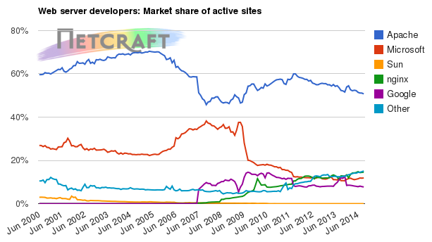 Web server market share for active sites