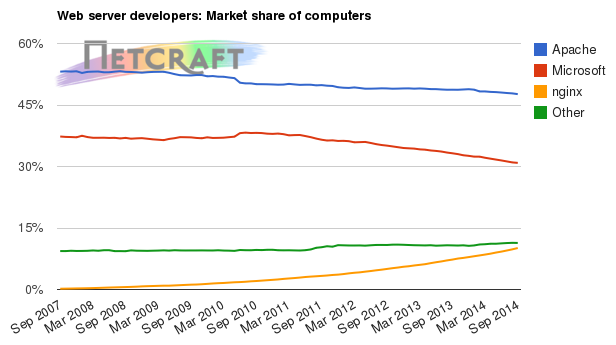 Web server market share for computers