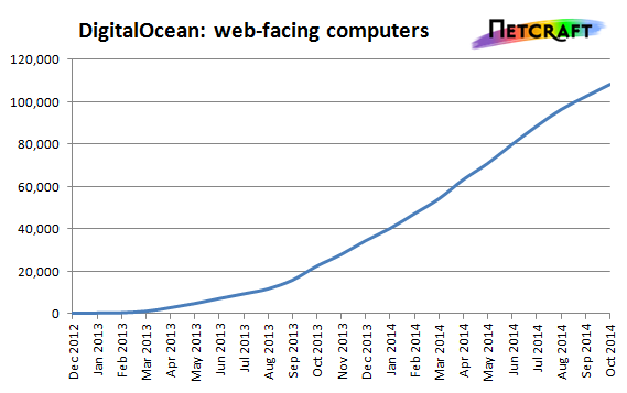 DigitalOcean growth
