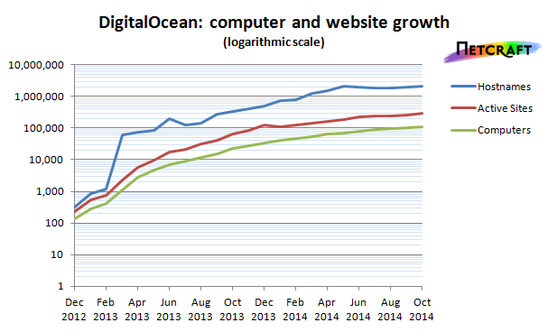 DigitalOcean growth (logarithmic scale)