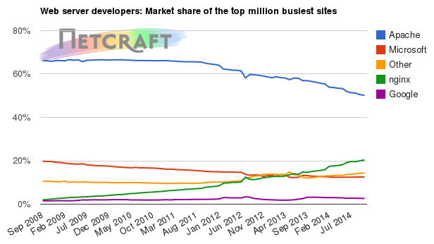 Web server market share for top million busiest sites