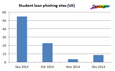 student-loan-phishing