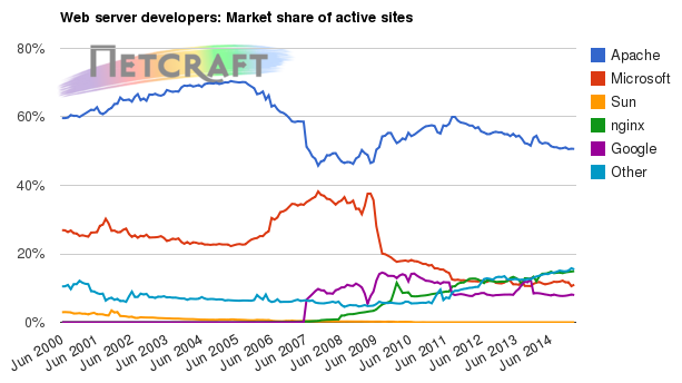 Web server market share for active sites