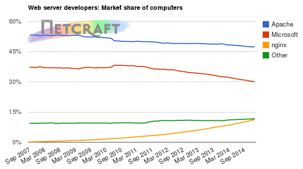 Web server market share for computers