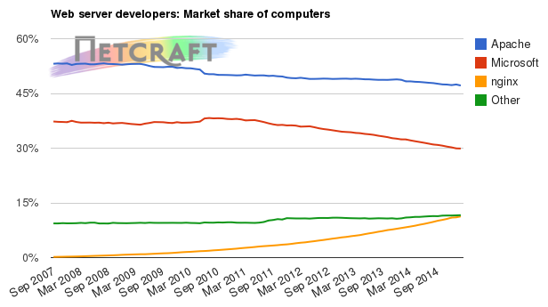 Web server market share for computers