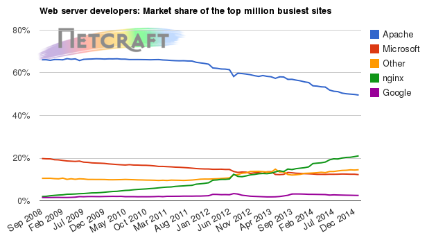 Web server market share for top million busiest sites