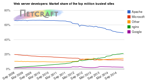 Web server market share for top million busiest sites