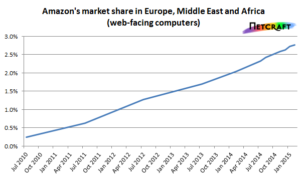 amazon-emea