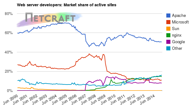 Web server market share for active sites