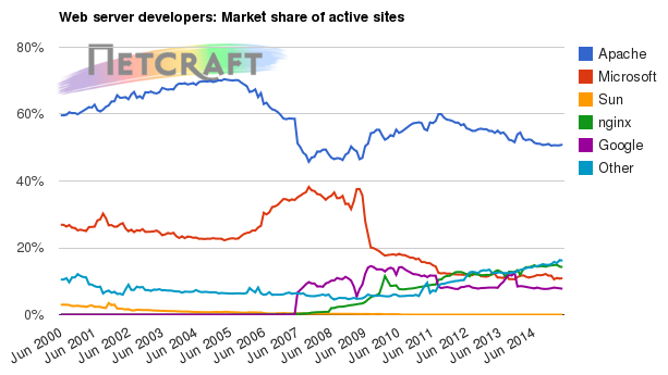 Web server market share for active sites