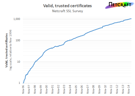 certs