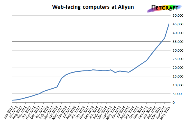aliyun-growth