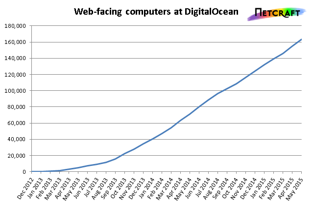 Amazing growth at DigitalOcean