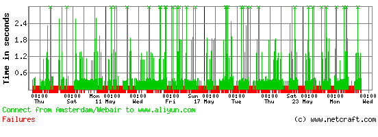 uptime