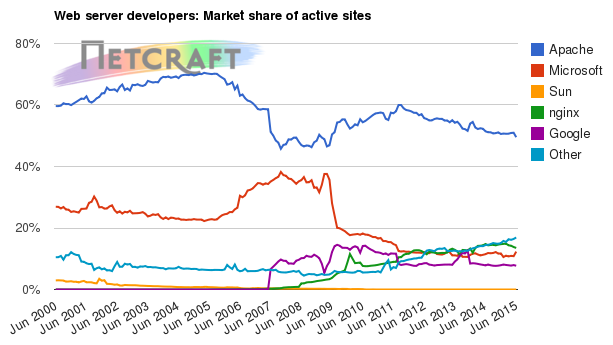 Web server market share for active sites