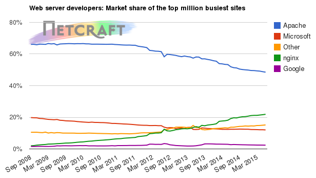 Web server market share for top million busiest sites