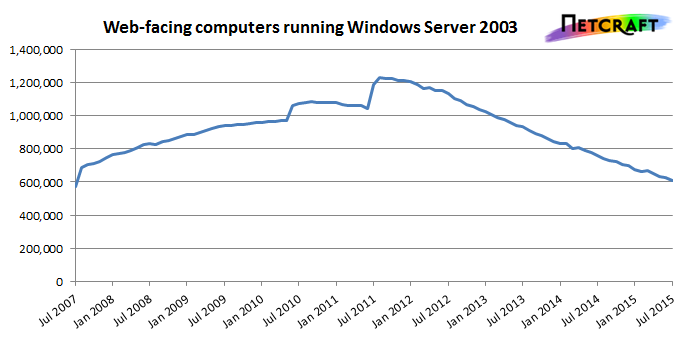 The number of web-facing computers running Windows Server 2003 has been on a gradual decline since its peak usage in 2011, but many servers are still using it. Mainstream support for Windows Server 2003 ended in July 2010.