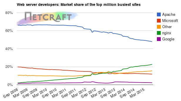 Web server market share for top million busiest sites