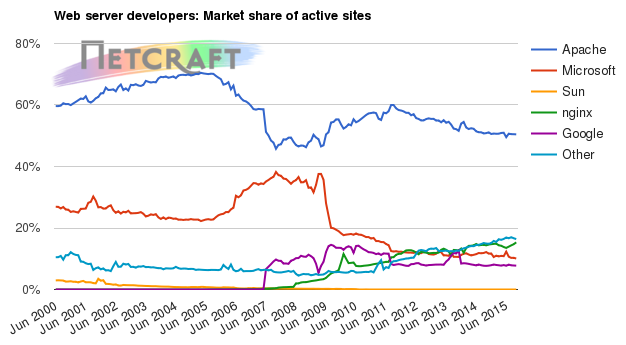 Web server market share for active sites