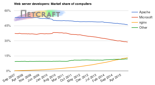 Web server market share for computers