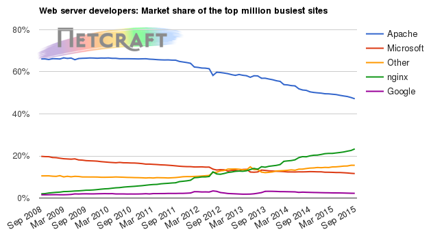 Web server market share for top million busiest sites