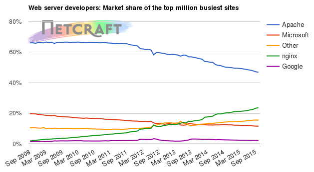 Web server market share for top million busiest sites