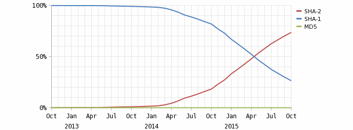 SHA-1 vs SHA-2 (source: Netcraft SSL Survey October 2015)