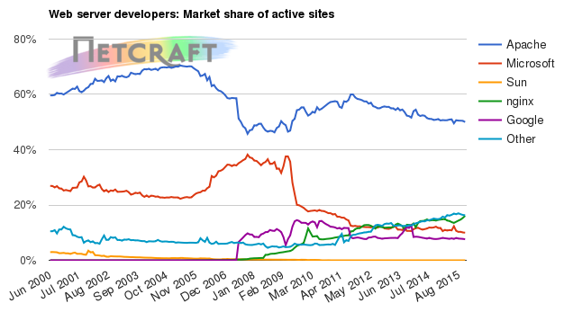 Web server market share for active sites