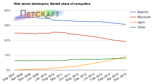 Web server market share for computers