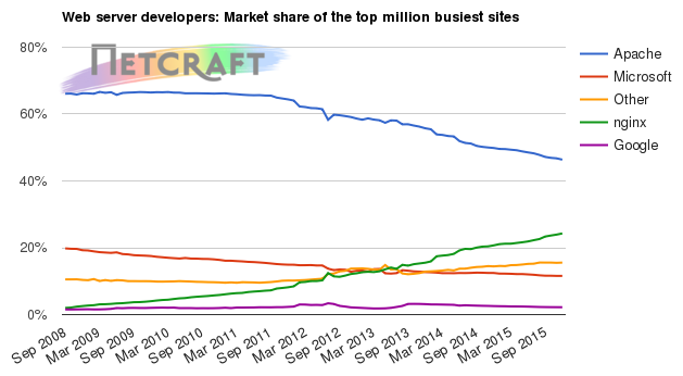 Web server market share for top million busiest sites