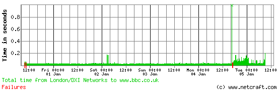 The main BBC website experienced another short outage last night as it moved off the Akamai CDN.