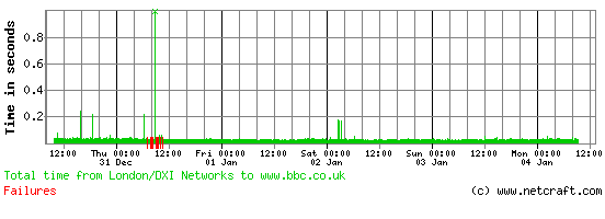 Performance chart for www.bbc.co.uk, showing the primary outage period.
