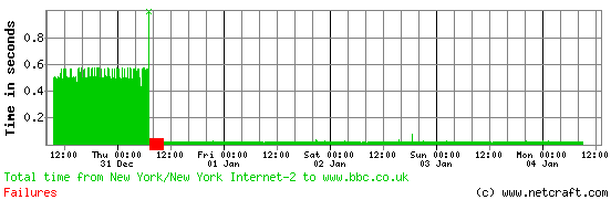 Performance chart for www.bbc.co.uk from  New York, highlighting the improved response times and successful attack  mitigation after switching to Akamai.