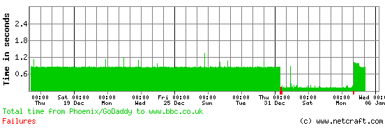 Response times from the US are now much slower again (although international visitors would typically visit bbc.com rather than bbc.co.uk).