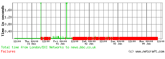 The performance chart for news.bbc.co.uk shows massive outages long after the DDoS attack on New Year's Eve.