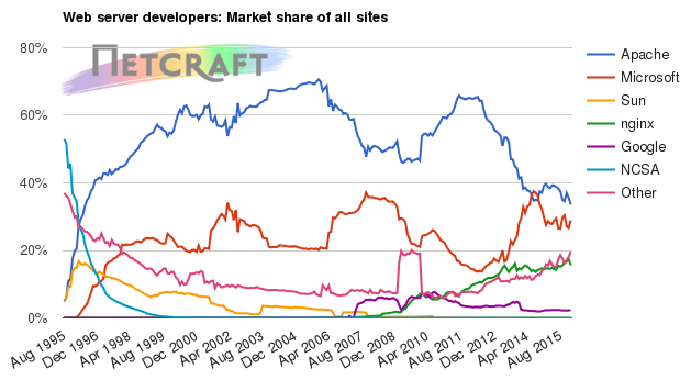 Web server market share