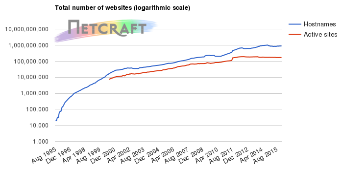 Total number of websites