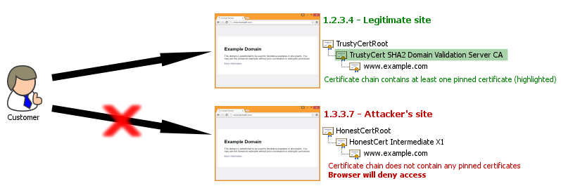 HPKP can prevent a customer from accessing a spoof website even if it uses a fraudulently-issued (but otherwise valid) certificate. Both sites use certificates issued by trusted CAs, but only the legitimate site's certificate chain contains a certificate that is expected by the client browser.