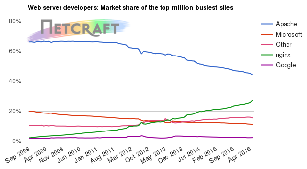 Web server market share for top million busiest sites