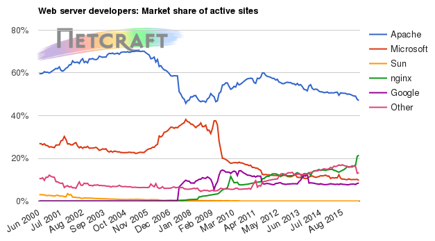 Web server market share for active sites